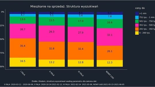 Szał na domy i działki trwa, ale mieszkania wracają do łask 