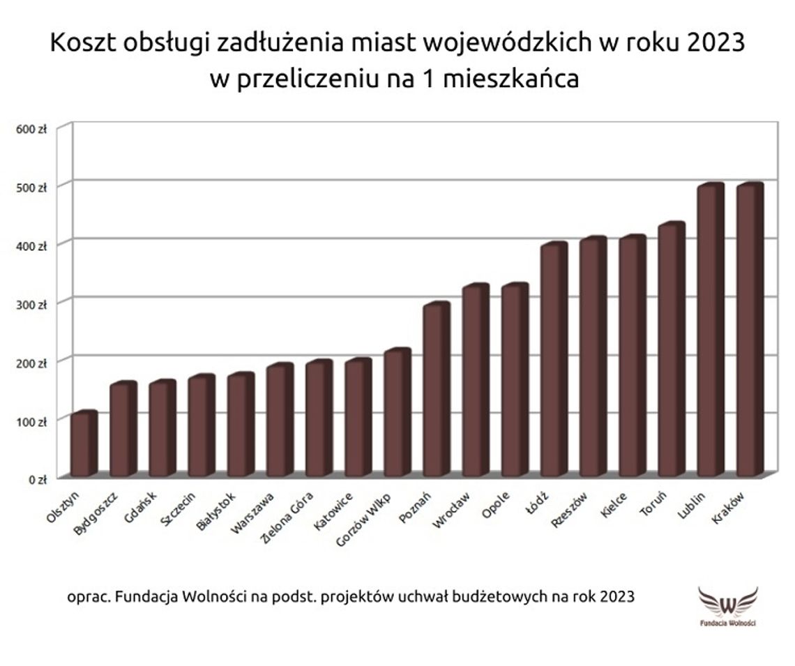 Rosną koszty zadłużenia miast